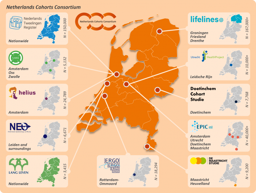 Figure 1 gives an overview of 11 cohort studies and their representation of the Dutch population. Red dots indicate the home cities of cohort study researchers. 